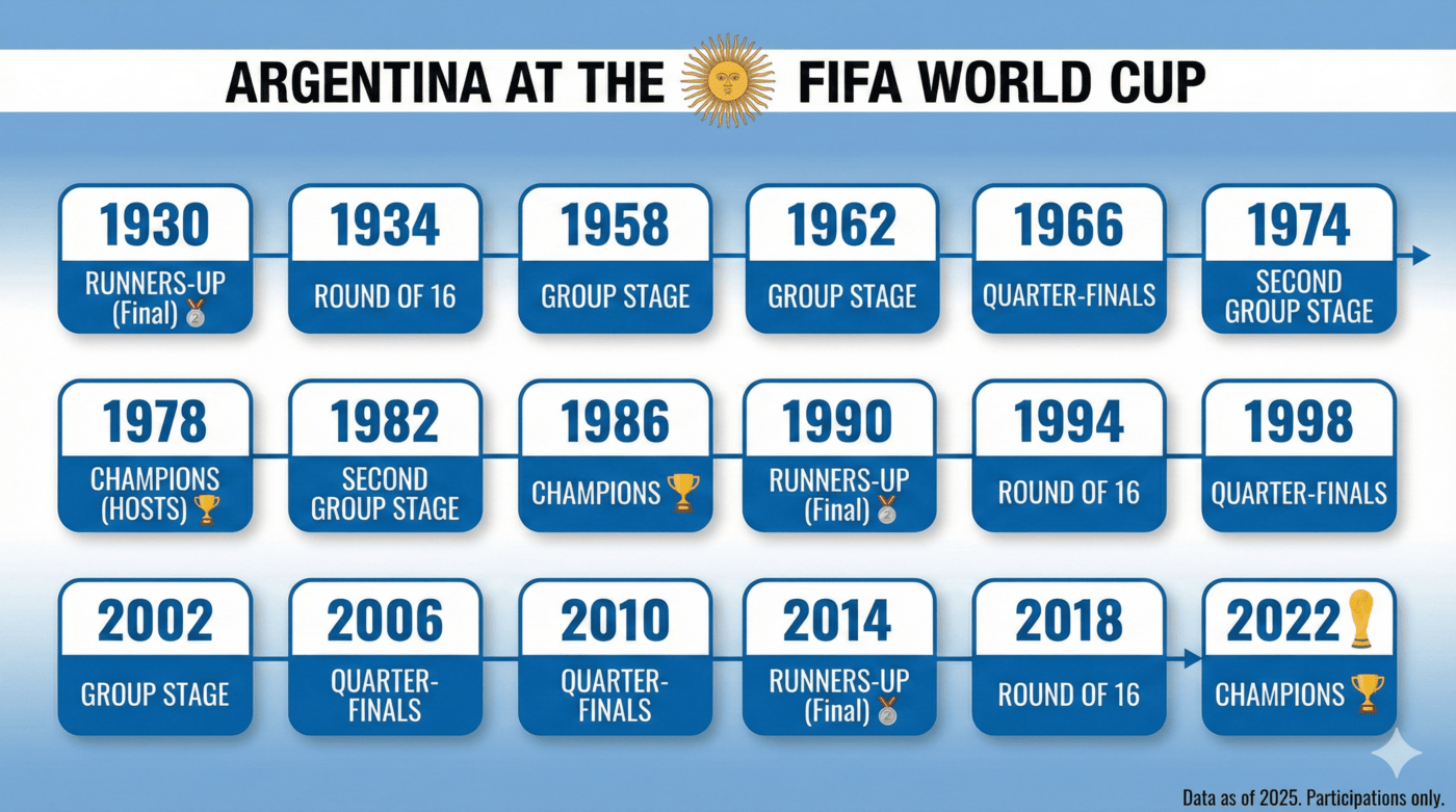 the long run, the short margins, the World Cup horizon